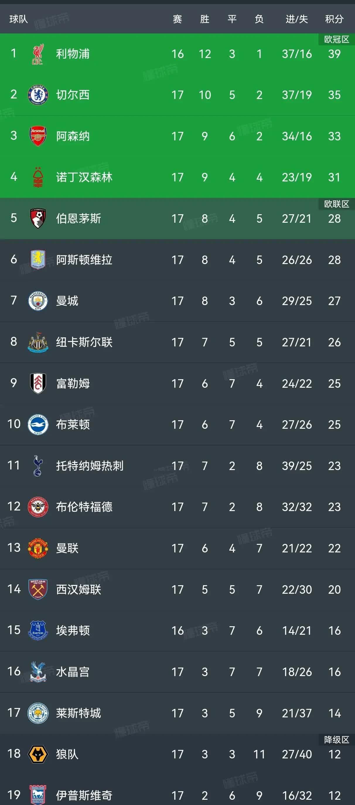包含科尔多瓦客场取胜，提升积分排名的词条