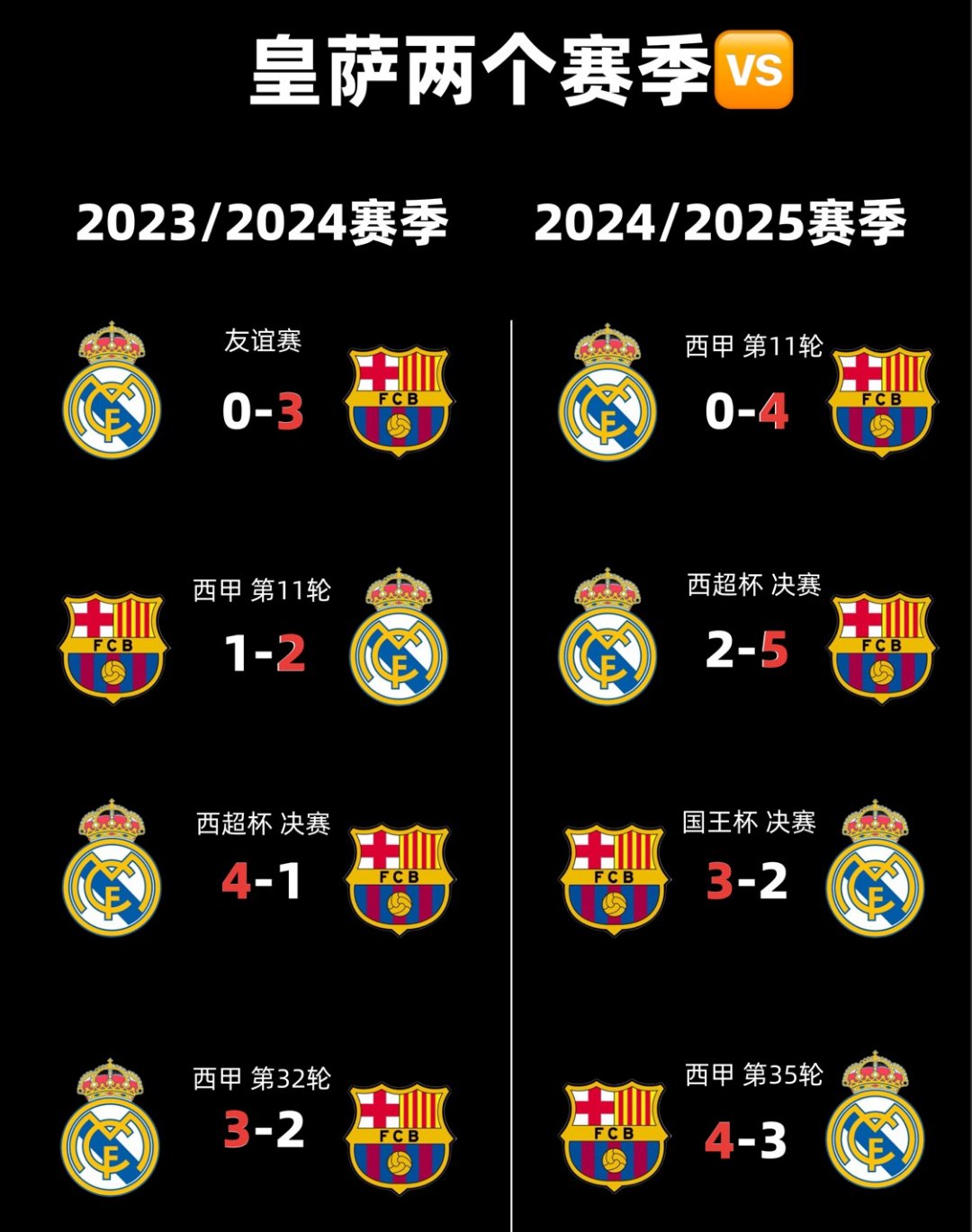 皇马大胜对手，取得五连胜稳居榜首