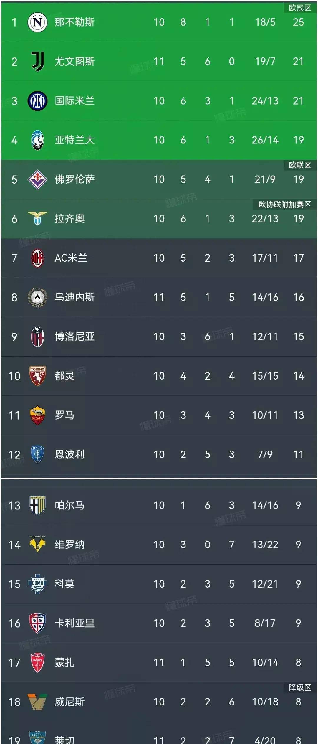包含AC米兰力克乌迪内斯，继续领跑积分榜的词条